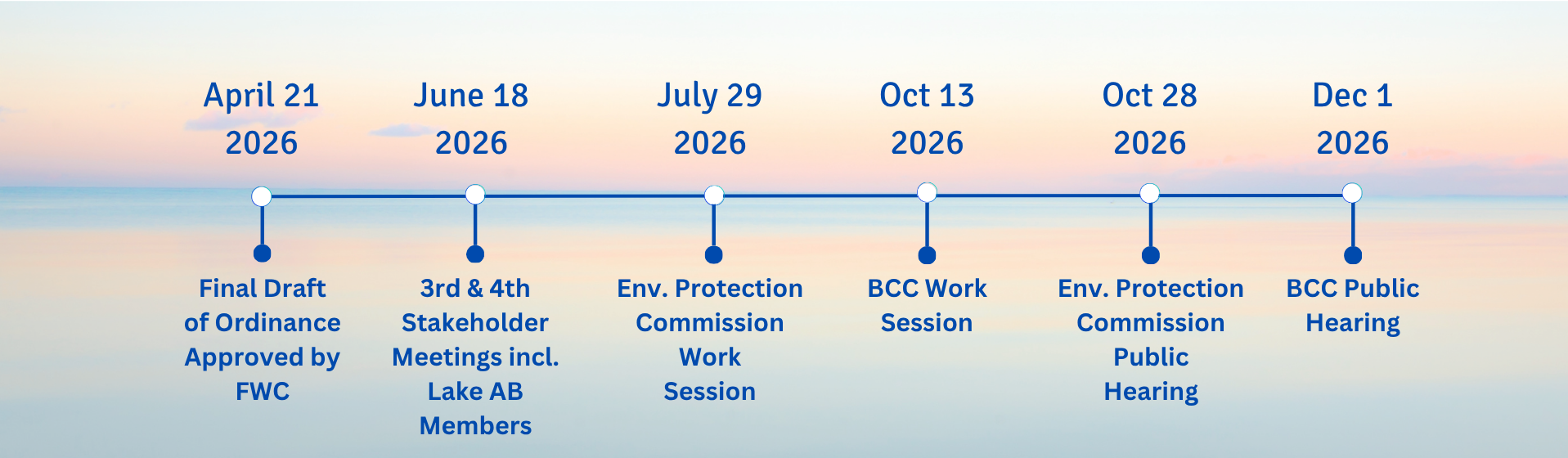 Anticipated timeline